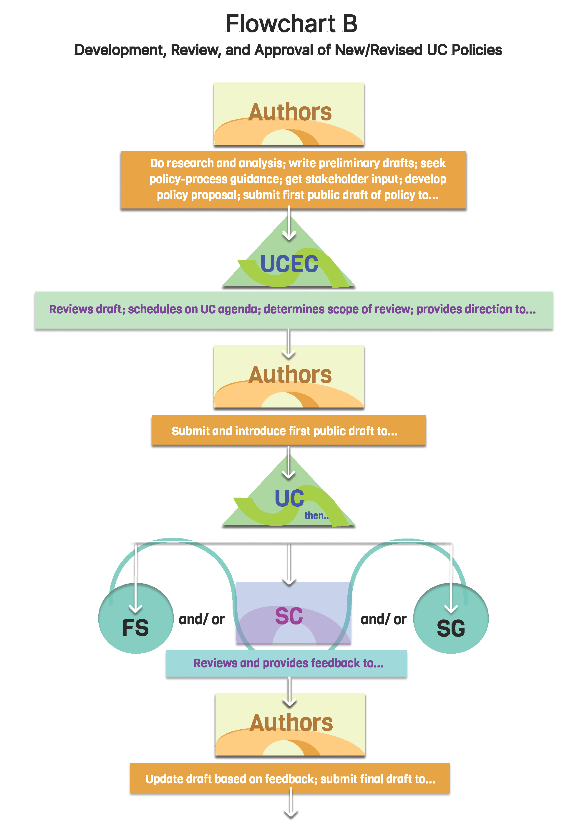 B05.0 Development, Review, Approval, And Promulgation Of University ...